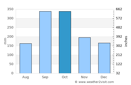 Nacajuca average rain in October