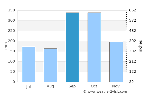 Nacajuca average rain in September