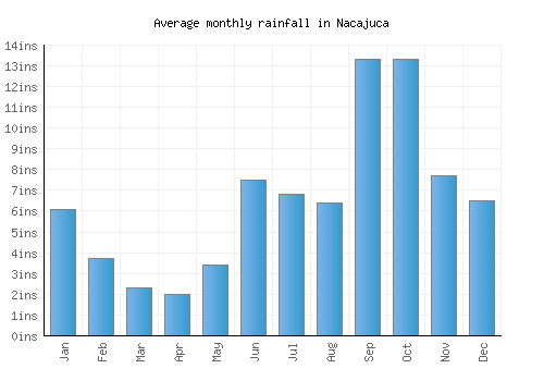 Nacajuca monthly rainfall chart (inches)