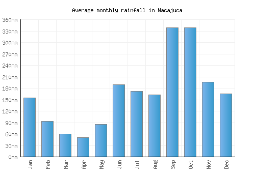 Nacajuca monthly rainfall chart (mm)
