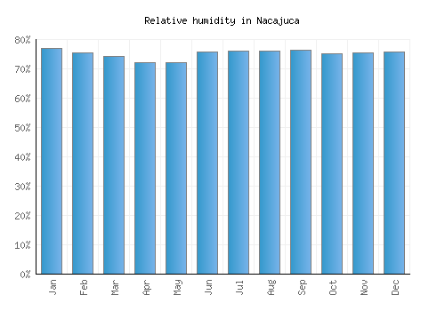 Nacajuca relative humidity averages
