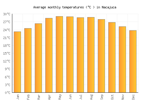 Nacajuca average temperature chart (Celsius)
