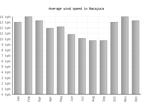 Nacajuca average winspeed by month (km/h)