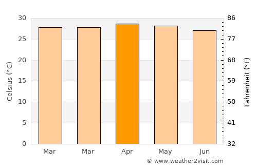 Nacaome average temperature in April