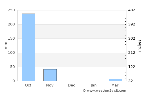 Nacaome average rain in December