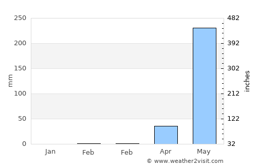 Nacaome average rain in February