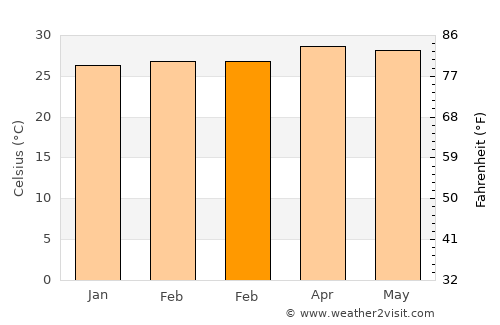 Nacaome average temperature in February