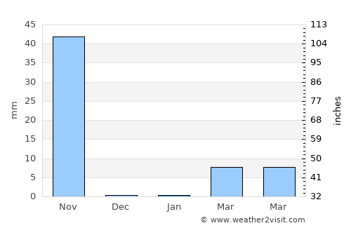 Nacaome average rain in January