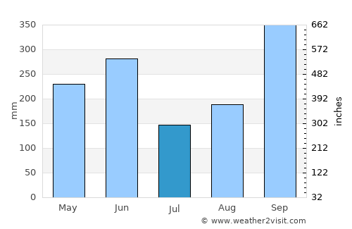 Nacaome average rain in July