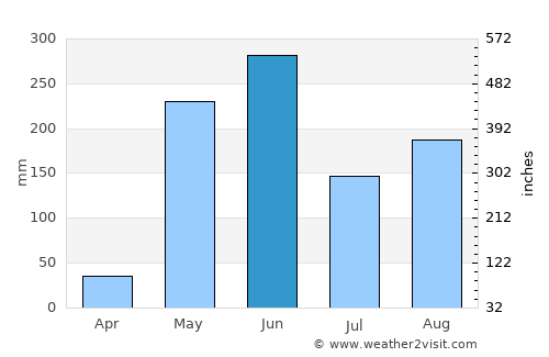 Nacaome average rain in June