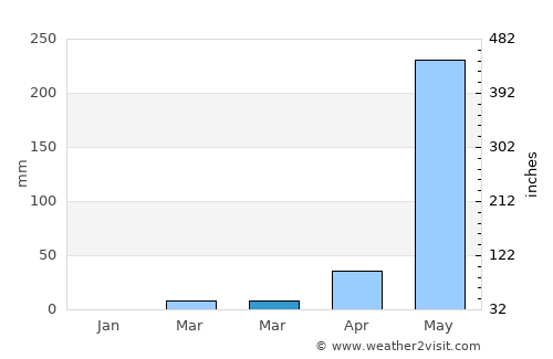 Nacaome average rain in March