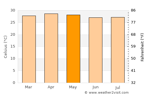 Nacaome average temperature in May
