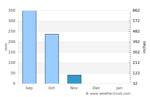 Nacaome average rain in November