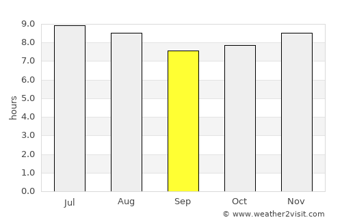 Nacaome average rain in September