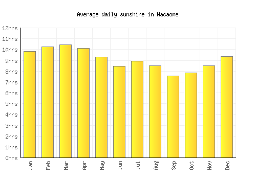 Nacaome average daily sunshine chart
