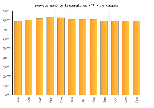 Nacaome average temperature chart (Fahrenheit)
