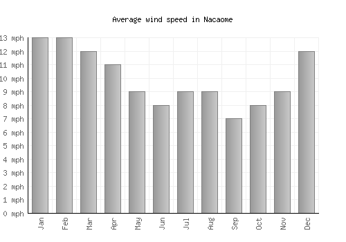 Nacaome average winspeed by month (mph)