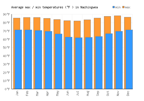 Nachingwea average minimum / maximum temperatures (Fahrenheit)