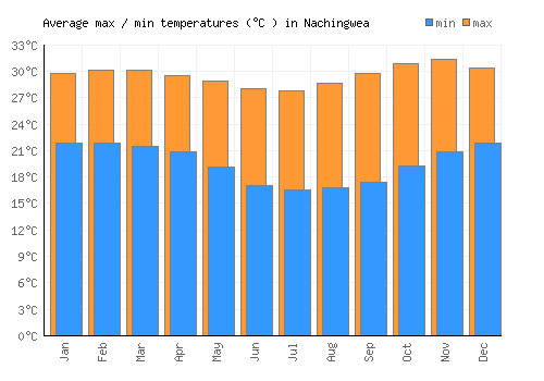 Nachingwea average minimum / maximum temperatures (Celsius)