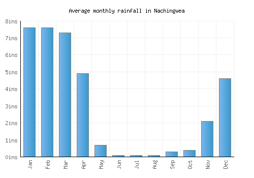 Nachingwea monthly rainfall chart (inches)