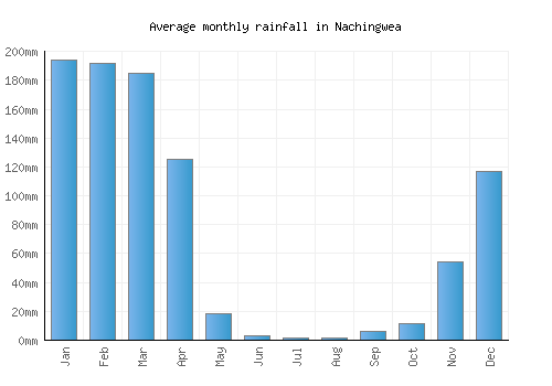 Nachingwea monthly rainfall chart (mm)