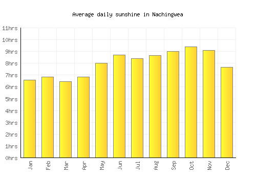 Nachingwea average daily sunshine chart
