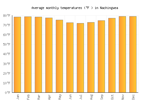 Nachingwea average temperature chart (Fahrenheit)
