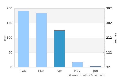 Nachingwea average rain in April