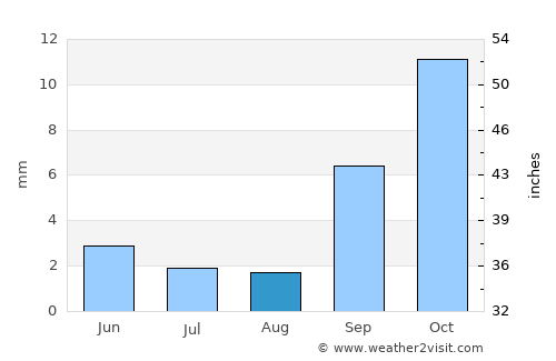 Nachingwea average rain in August