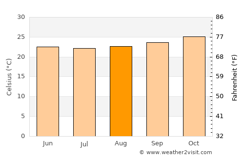 Nachingwea average temperature in August