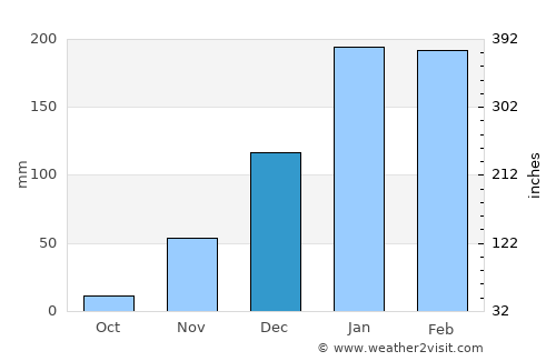 Nachingwea average rain in December