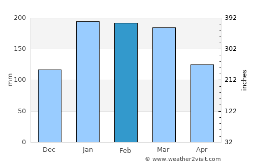 Nachingwea average rain in February