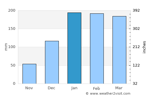 Nachingwea average rain in January