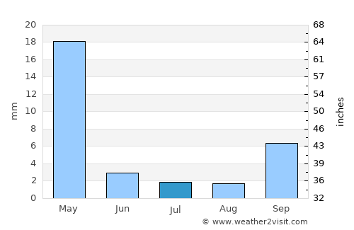 Nachingwea average rain in July