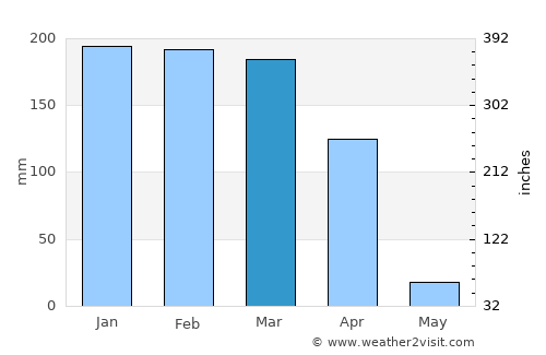 Nachingwea average rain in March