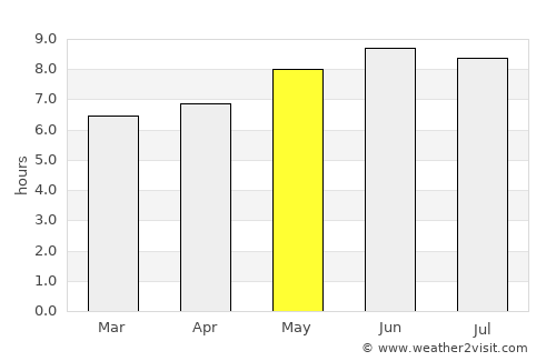 Nachingwea average rain in May
