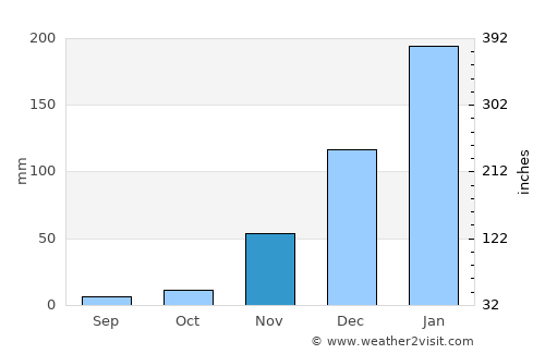 Nachingwea average rain in November