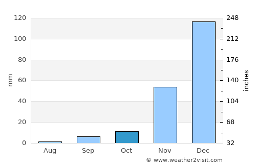 Nachingwea average rain in October