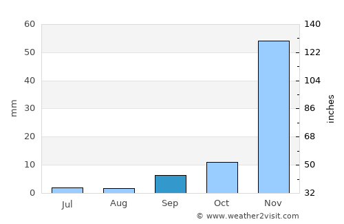 Nachingwea average rain in September