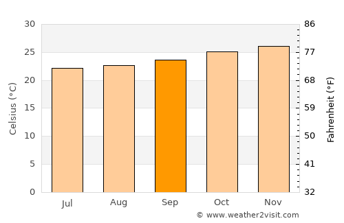 Nachingwea average temperature in September