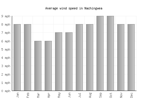 Nachingwea average winspeed by month (mph)