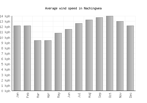 Nachingwea average winspeed by month (km/h)