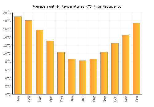 Nacimiento average temperature chart (Celsius)