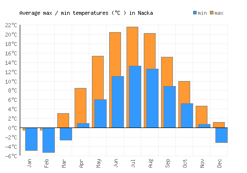 Nacka average minimum / maximum temperatures (Celsius)