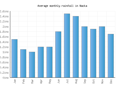 Nacka monthly rainfall chart (inches)