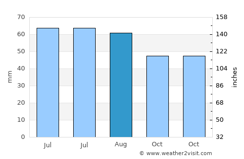 Nacka average rain in August