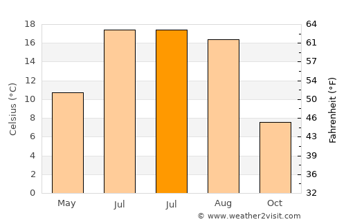 Nacka average temperature in July