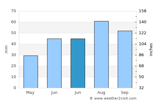 Nacka average rain in June