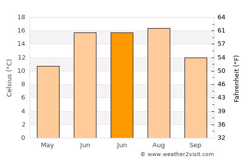 Nacka average temperature in June