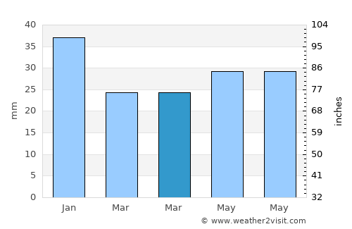 Nacka average rain in March